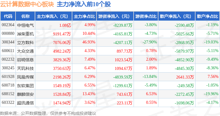 云计算数据中心板块1月10日跌31%华塑科技领跌主力资金净流出7514亿元(图2)