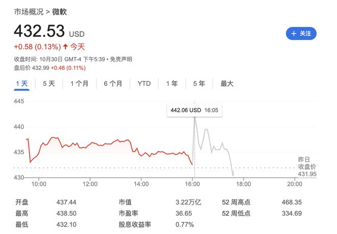 微软财报超预期：云计算与AI业务驱动营收利润双增长(图1)