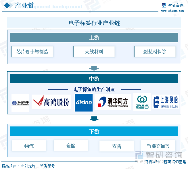 研判2025！中国电子标签行业发展历程、产业链、发展现状、竞争格局和趋势分析：零售行业数字化进程不断加快电子标签市场规模持续增长[图](图3)