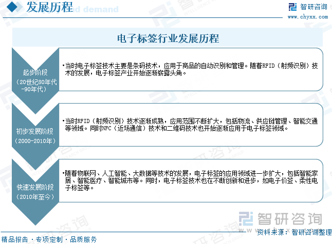 研判2025！中国电子标签行业发展历程、产业链、发展现状、竞争格局和趋势分析：零售行业数字化进程不断加快电子标签市场规模持续增长[图](图2)