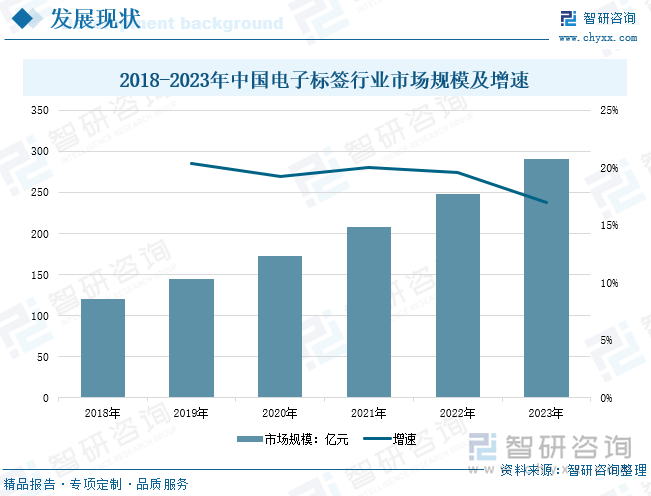 研判2025！中国电子标签行业发展历程、产业链、发展现状、竞争格局和趋势分析：零售行业数字化进程不断加快电子标签市场规模持续增长[图](图7)