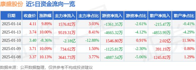 1月14日康盛股份涨停分析：轮边电机云计算数据中心汽车热管理概念热股(图1)