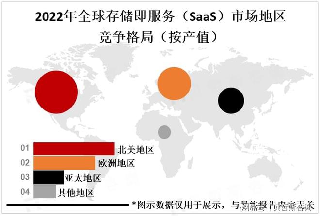 全球存储即服务（SaaS）市场主要产品类型占比和产值分析(图2)