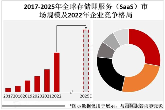 全球存储即服务（SaaS）市场主要产品类型占比和产值分析(图3)