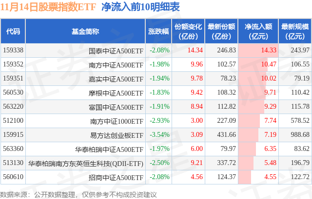 【ETF观察】11月14日股票指数ETF净流入8477亿元(图2)