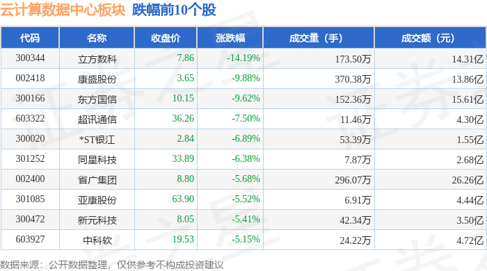 云计算数据中心板块1月17日跌01%立方数科领跌主力资金净流出2557亿元(图2)