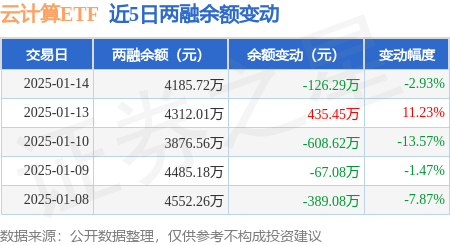 云计算ETF：1月14日融资买入123618万元融资融券余额418572万元(图2)