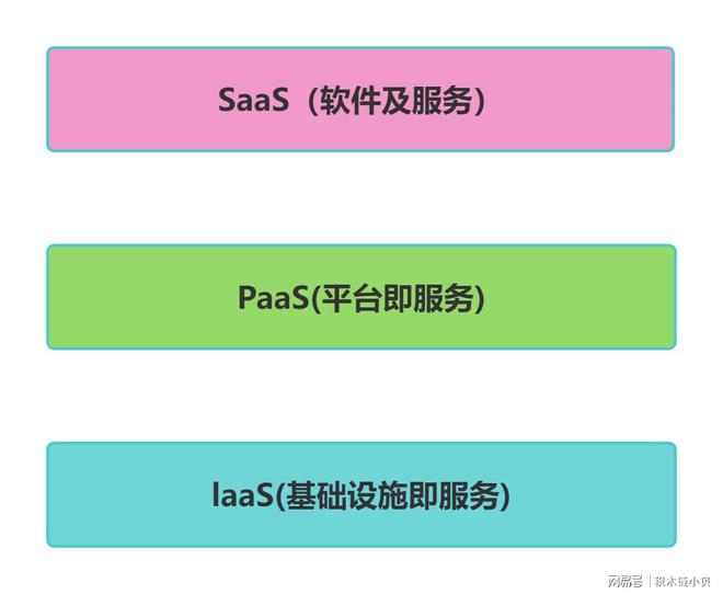 SaaSPaaSI是什么意思？一文教你弄懂！(图6)