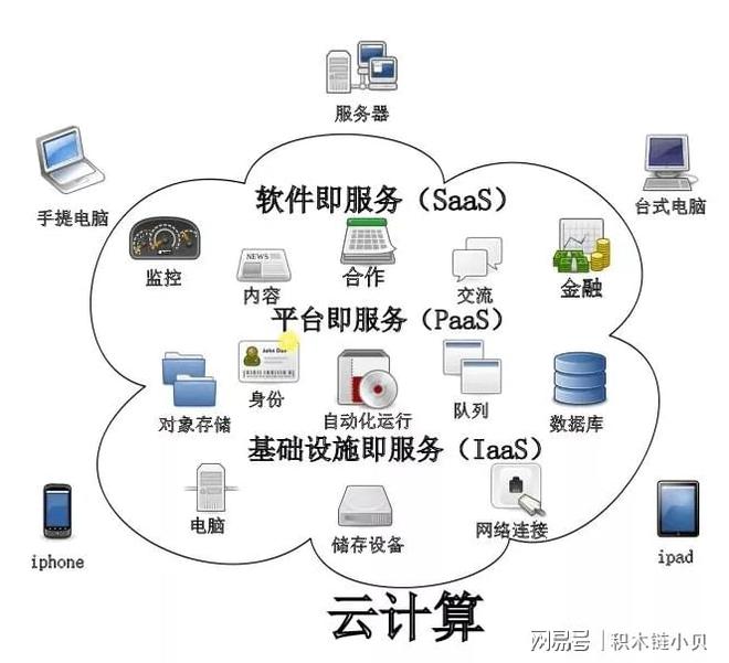 SaaSPaaSI是什么意思？一文教你弄懂！(图7)