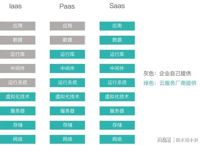 SaaSPaaSI是什么意思？一文教你弄懂！(图11)