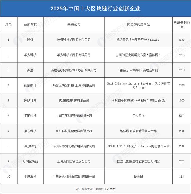 2025年中国区块链产业十大创新企业：腾讯、平安科技、百度、蚂蚁数科、趣链科技……(图3)