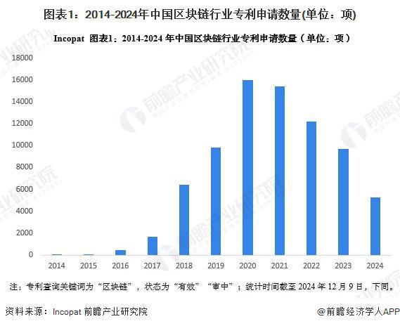 2025年中国区块链产业十大创新企业：腾讯、平安科技、百度、蚂蚁数科、趣链科技……(图1)