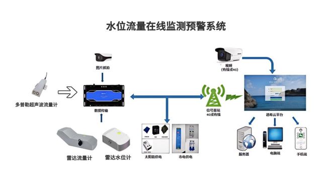 防洪防汛监测系统：中小河流水位流量远程监控(图2)
