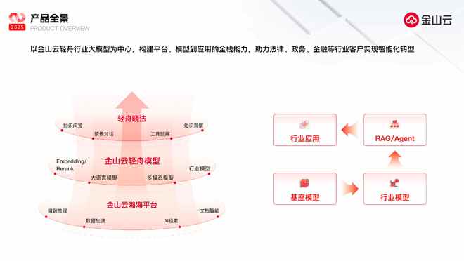 金山云(KCUS)全面升级智算服务体系开启AI20时代云计算发展新纪元(图2)