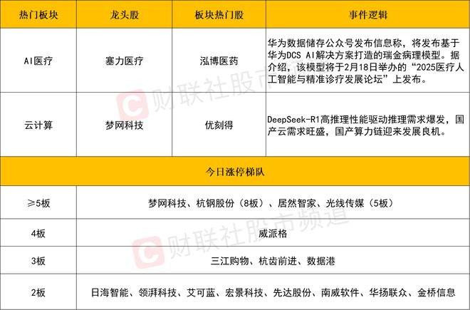 【每日收评】创业板指涨近2%AI医疗与云计算概念联袂领涨中国联通盘中触及涨停(图2)