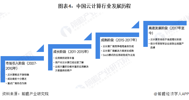 预见2025：《2025年中国云计算行业全景图谱》（附市场现状、竞争格局和发展趋势等）(图3)