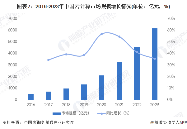 预见2025：《2025年中国云计算行业全景图谱》（附市场现状、竞争格局和发展趋势等）(图6)