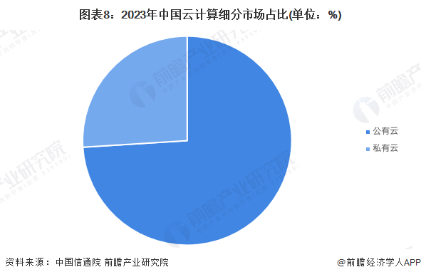 预见2025：《2025年中国云计算行业全景图谱》（附市场现状、竞争格局和发展趋势等）(图7)