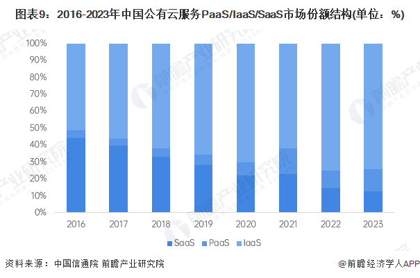 预见2025：《2025年中国云计算行业全景图谱》（附市场现状、竞争格局和发展趋势等）(图8)