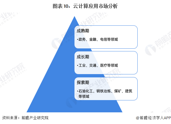 预见2025：《2025年中国云计算行业全景图谱》（附市场现状、竞争格局和发展趋势等）(图9)