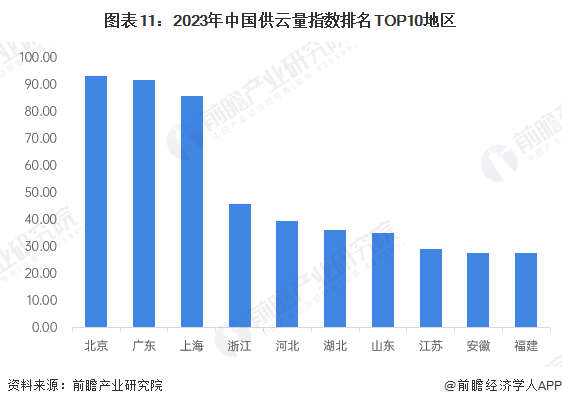 预见2025：《2025年中国云计算行业全景图谱》（附市场现状、竞争格局和发展趋势等）(图10)
