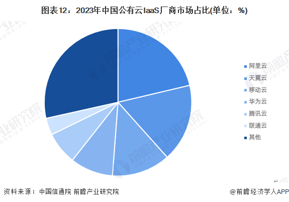预见2025：《2025年中国云计算行业全景图谱》（附市场现状、竞争格局和发展趋势等）(图11)