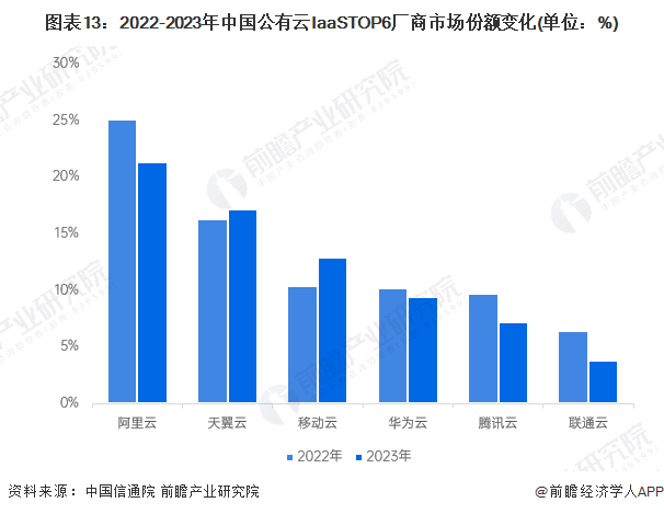 预见2025：《2025年中国云计算行业全景图谱》（附市场现状、竞争格局和发展趋势等）(图12)