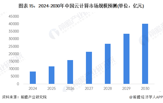 预见2025：《2025年中国云计算行业全景图谱》（附市场现状、竞争格局和发展趋势等）(图14)