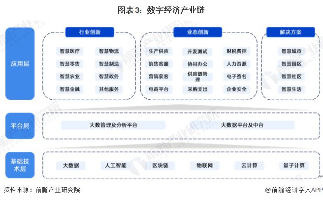 预见2025：《2025年中国数字经济行业全景图谱》（附市场规模、竞争格局和发展趋势等）(图3)