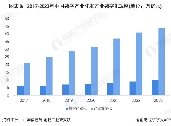 预见2025：《2025年中国数字经济行业全景图谱》（附市场规模、竞争格局和发展趋势等）(图8)