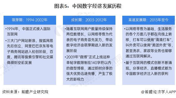 预见2025：《2025年中国数字经济行业全景图谱》（附市场规模、竞争格局和发展趋势等）(图5)