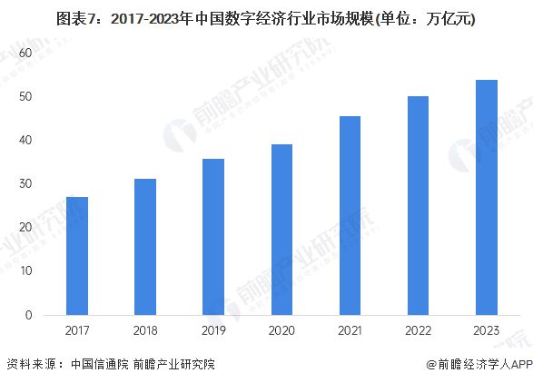 预见2025：《2025年中国数字经济行业全景图谱》（附市场规模、竞争格局和发展趋势等）(图7)