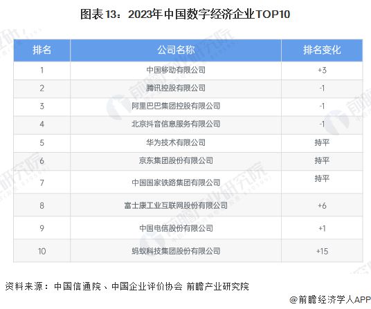 预见2025：《2025年中国数字经济行业全景图谱》（附市场规模、竞争格局和发展趋势等）(图13)