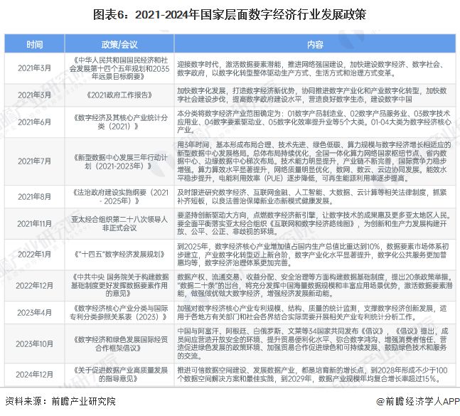 预见2025：《2025年中国数字经济行业全景图谱》（附市场规模、竞争格局和发展趋势等）(图6)