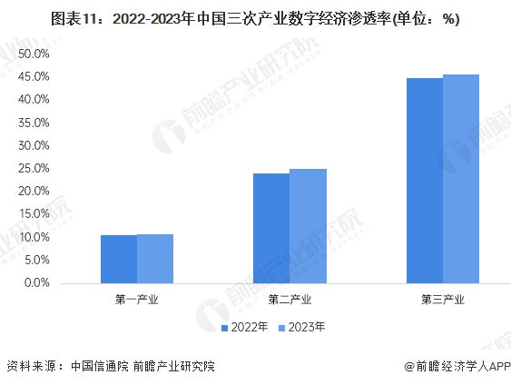 预见2025：《2025年中国数字经济行业全景图谱》（附市场规模、竞争格局和发展趋势等）(图11)