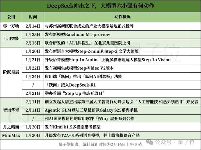 DeepSeek冲击之下大模型六小强如何「回应」？(图8)