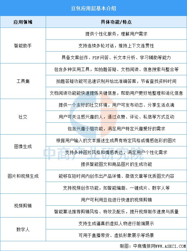 2024年中国豆包产业链图谱研究分析（附产业链全景图）(图20)