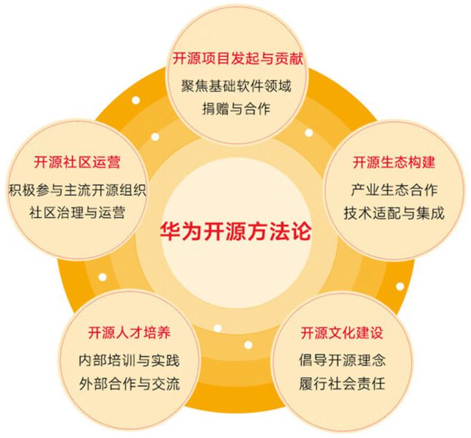 贡献顶级开源软件华为心法集结成书！(图4)