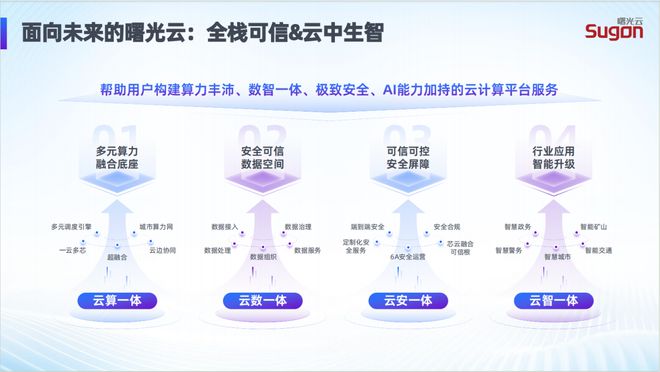 15年深耕云计算曙光云剑指智能云新高地(图2)