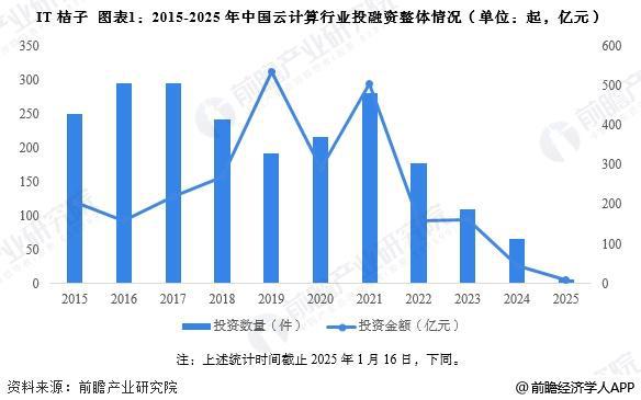 【投资视角】启示2025：中国云计算行业投融资及兼并重组分析（附投融资汇总、兼并重组事件等）(图1)