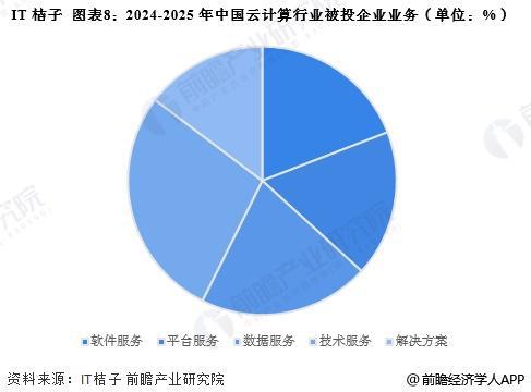 【投资视角】启示2025：中国云计算行业投融资及兼并重组分析（附投融资汇总、兼并重组事件等）(图3)