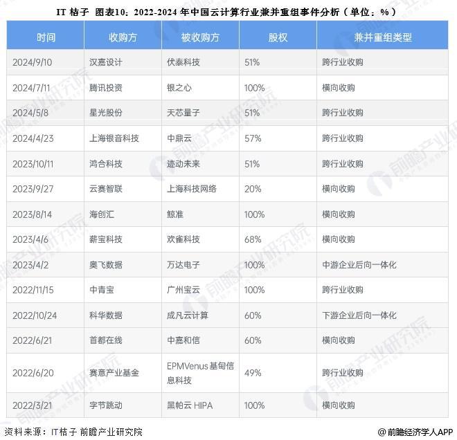 【投资视角】启示2025：中国云计算行业投融资及兼并重组分析（附投融资汇总、兼并重组事件等）(图5)