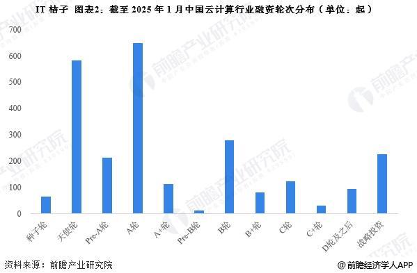 【投资视角】启示2025：中国云计算行业投融资及兼并重组分析（附投融资汇总、兼并重组事件等）(图2)