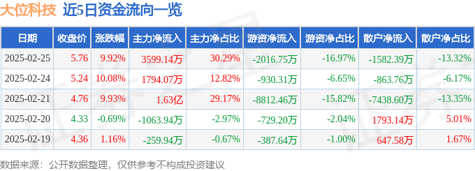 2月25日大位科技涨停分析：东数西算算力云计算数据中心概念热股(图1)