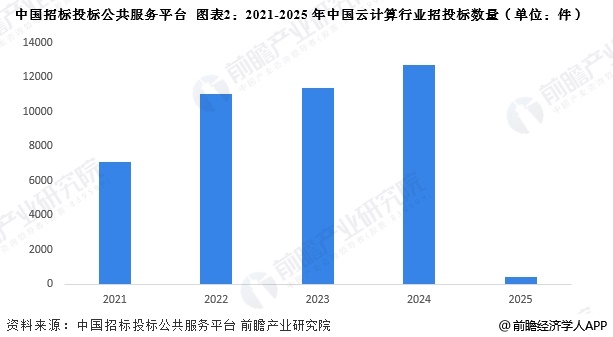 2025年中国云计算行业招投标分析招投标事件数量逐年递增【组图】(图2)