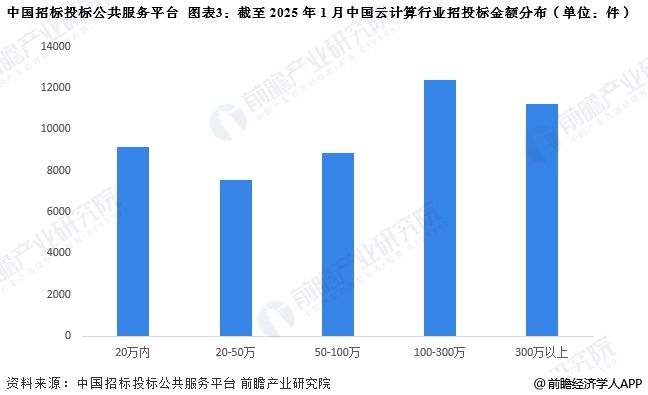 2025年中国云计算行业招投标分析招投标事件数量逐年递增【组图】(图3)