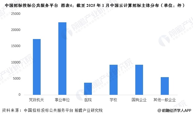 2025年中国云计算行业招投标分析招投标事件数量逐年递增【组图】(图4)