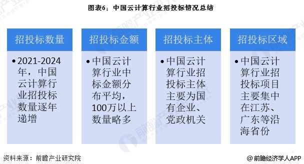 2025年中国云计算行业招投标分析招投标事件数量逐年递增【组图】(图6)