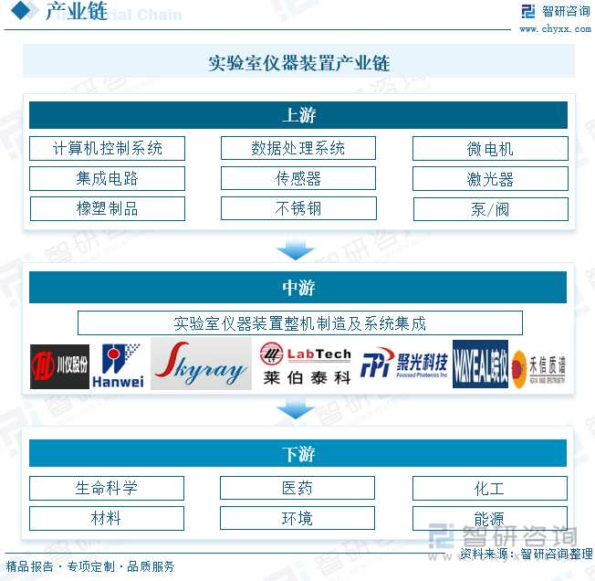 研判2025！中国实验室仪器装置行业产业链图谱、发展现状、企业竞争格局及未来趋势分析：本土供应能力逐步增强新技术应用推动行业数字化升级[图](图2)
