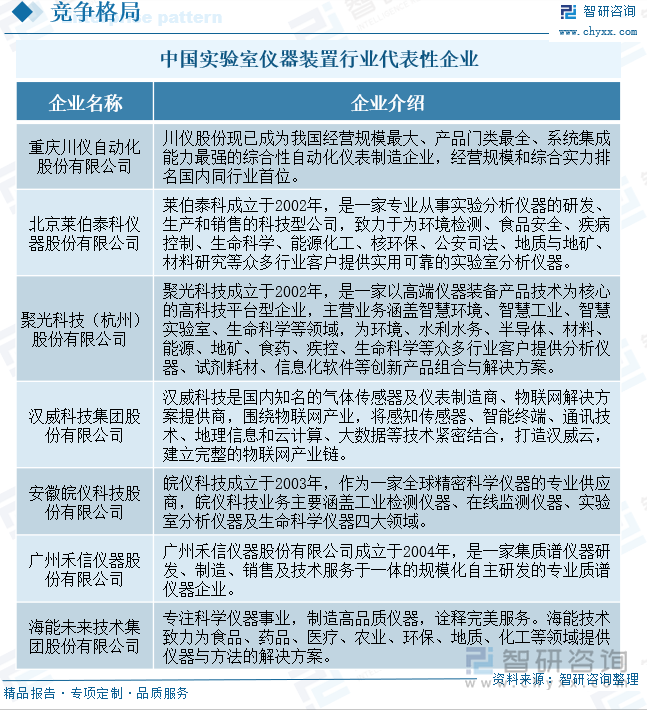 研判2025！中国实验室仪器装置行业产业链图谱、发展现状、企业竞争格局及未来趋势分析：本土供应能力逐步增强新技术应用推动行业数字化升级[图](图6)